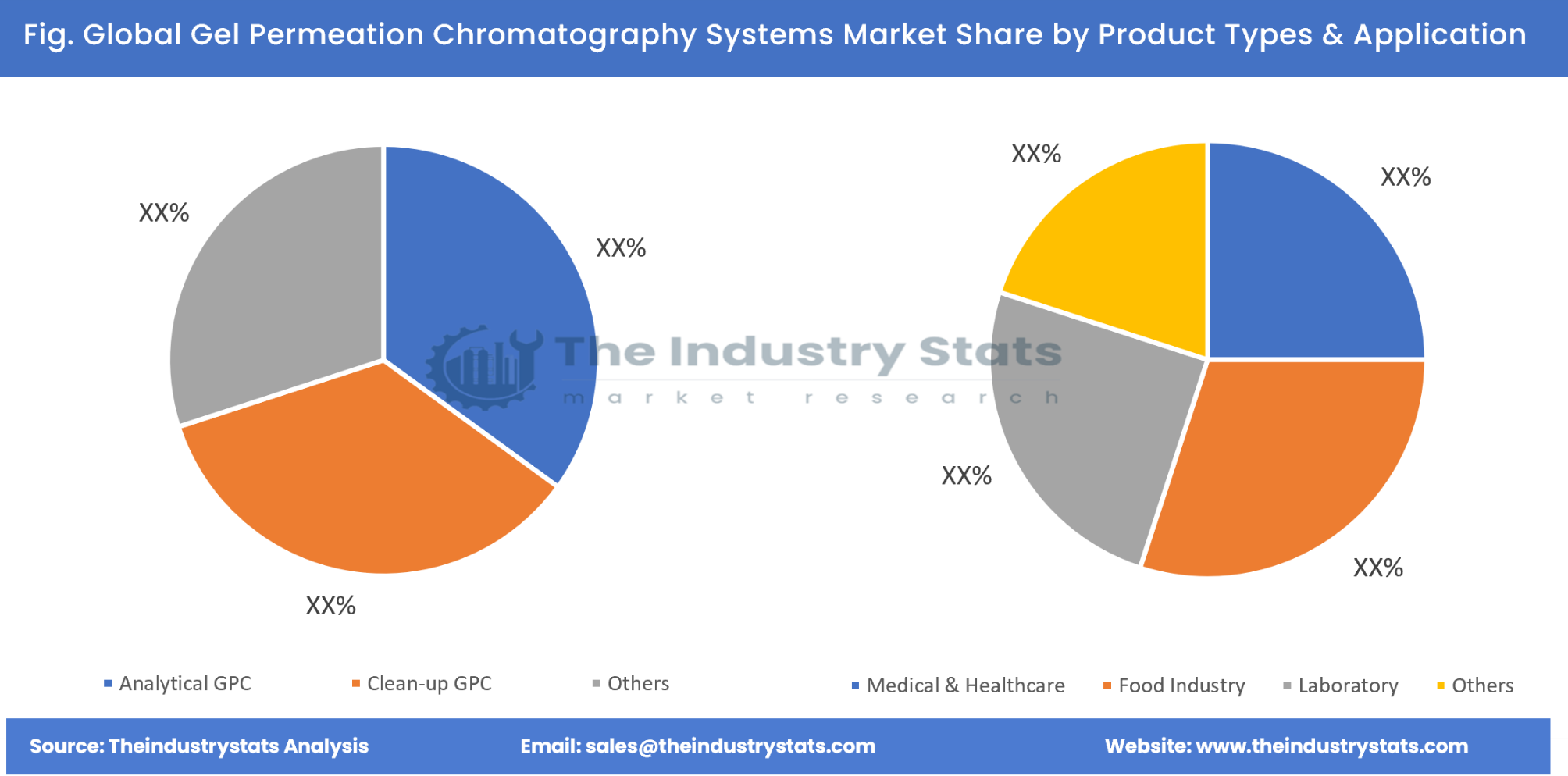 Gel Permeation Chromatography Systems Share by Product Types & Application